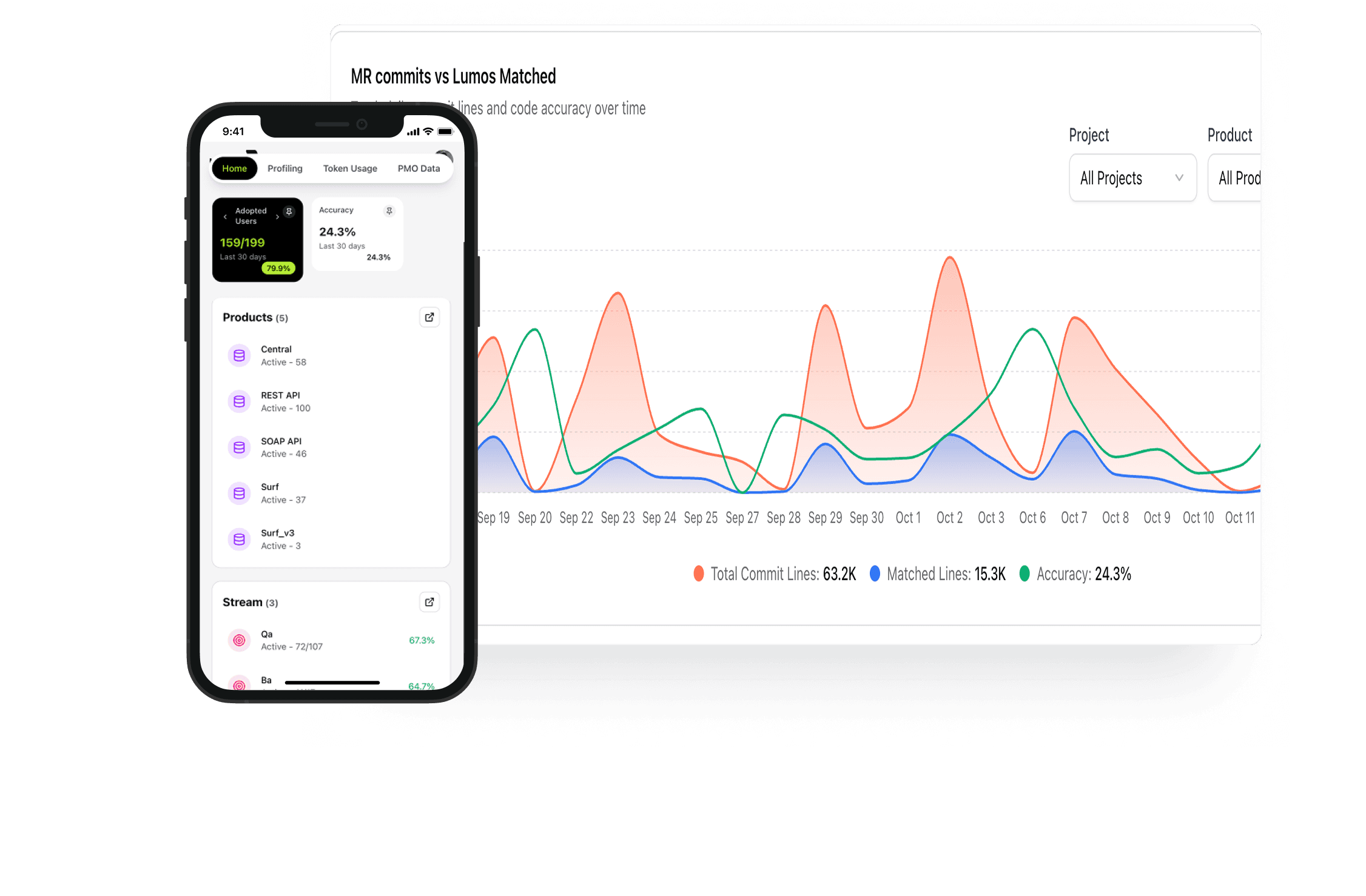 Lumos Stats Dashboard showing user analytics, adoption trends, token consumption, and performance metrics